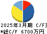 Ｓａｐｅｅｔ キャッシュフロー計算書 2025年3月期