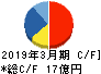 山田コンサルティンググループ キャッシュフロー計算書 2019年3月期