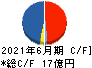 ＢＲＵＮＯ キャッシュフロー計算書 2021年6月期