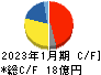 石井表記 キャッシュフロー計算書 2023年1月期