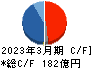 リョーサン キャッシュフロー計算書 2023年3月期