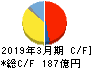 ヨロズ キャッシュフロー計算書 2019年3月期