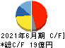 クレステック キャッシュフロー計算書 2021年6月期 クレステック キャッシュフロー計算書 2021年6月期