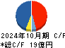 アイル キャッシュフロー計算書 2024年10月期
