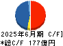 日本信号 キャッシュフロー計算書 2025年6月期 日本信号 キャッシュフロー計算書 2025年6月期