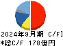 東映アニメーション キャッシュフロー計算書 2024年9月期