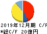 竹本容器 キャッシュフロー計算書 2019年12月期 竹本容器 キャッシュフロー計算書 2019年12月期