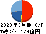リョーサン キャッシュフロー計算書 2020年3月期 リョーサン キャッシュフロー計算書 2020年3月期