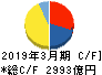 東レ キャッシュフロー計算書 2019年3月期