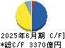日本ペイントホールディングス キャッシュフロー計算書 2025年6月期