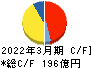 大栄環境 キャッシュフロー計算書 2022年3月期 大栄環境 キャッシュフロー計算書 2022年3月期