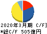 西日本鉄道 キャッシュフロー計算書 2020年3月期