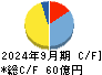 日本化学産業 キャッシュフロー計算書 2024年9月期