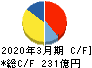 アイカ工業 キャッシュフロー計算書 2020年3月期 アイカ工業 キャッシュフロー計算書 2020年3月期