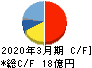 昭和真空 キャッシュフロー計算書 2020年3月期