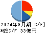 ポピンズ キャッシュフロー計算書 2024年9月期