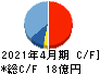 ヤガミ キャッシュフロー計算書 2021年4月期