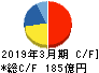 昭和産業 キャッシュフロー計算書 2019年3月期