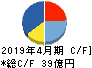 ヤーマン キャッシュフロー計算書 2019年4月期 ヤーマン キャッシュフロー計算書 2019年4月期