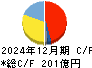 日東工業 キャッシュフロー計算書 2024年12月期