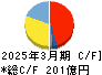 日東工業 キャッシュフロー計算書 2025年3月期 日東工業 キャッシュフロー計算書 2025年3月期