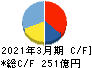 イーレックス キャッシュフロー計算書 2021年3月期 イーレックス キャッシュフロー計算書 2021年3月期