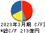 アマノ キャッシュフロー計算書 2023年3月期