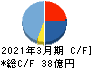 早稲田アカデミー キャッシュフロー計算書 2021年3月期 早稲田アカデミー キャッシュフロー計算書 2021年3月期