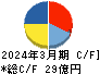 NEW ART HOLDINGS キャッシュフロー計算書 2024年3月期 NEW ART HOLDINGS キャッシュフロー計算書 2024年3月期
