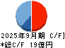 東京自働機械製作所 キャッシュフロー計算書 2025年9月期