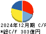 インターネットイニシアティブ キャッシュフロー計算書 2024年12月期