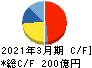 トプコン キャッシュフロー計算書 2021年3月期 トプコン キャッシュフロー計算書 2021年3月期