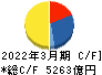 東日本旅客鉄道 キャッシュフロー計算書 2022年3月期 東日本旅客鉄道 キャッシュフロー計算書 2022年3月期