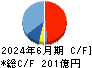 メタウォーター キャッシュフロー計算書 2024年6月期 メタウォーター キャッシュフロー計算書 2024年6月期