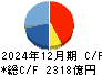ＳＭＣ キャッシュフロー計算書 2024年12月期