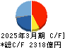 SMC キャッシュフロー計算書 2025年3月期 SMC キャッシュフロー計算書 2025年3月期