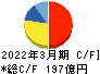 北海道瓦斯 キャッシュフロー計算書 2022年3月期