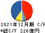 東京応化工業 キャッシュフロー計算書 2021年12月期