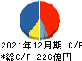 東京応化工業 キャッシュフロー計算書 2021年12月期 東京応化工業 キャッシュフロー計算書 2021年12月期
