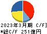 コメリ キャッシュフロー計算書 2023年3月期