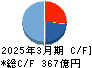 東亜建設工業 キャッシュフロー計算書 2025年3月期