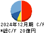 守谷輸送機工業 キャッシュフロー計算書 2024年12月期