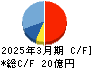 守谷輸送機工業 キャッシュフロー計算書 2025年3月期 守谷輸送機工業 キャッシュフロー計算書 2025年3月期