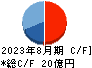 オーバーラップホールディングス キャッシュフロー計算書 2023年8月期