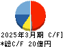 日進工具 キャッシュフロー計算書 2025年3月期 日進工具 キャッシュフロー計算書 2025年3月期