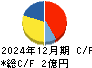 スマートドライブ キャッシュフロー計算書 2024年12月期