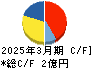 スマートドライブ キャッシュフロー計算書 2025年3月期