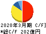 フクダ電子 キャッシュフロー計算書 2020年3月期 フクダ電子 キャッシュフロー計算書 2020年3月期