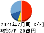 アイル キャッシュフロー計算書 2021年7月期 アイル キャッシュフロー計算書 2021年7月期