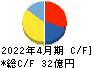 神島化学工業 キャッシュフロー計算書 2022年4月期